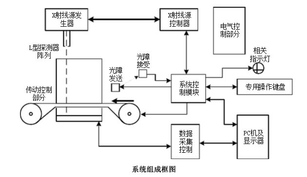 安檢機的圖像處理部分系統原理圖